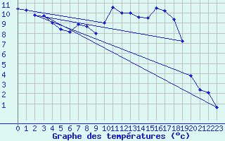 Courbe de tempratures pour Trawscoed