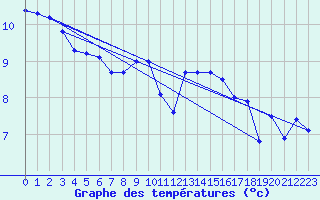 Courbe de tempratures pour Blaavand