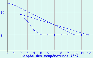 Courbe de tempratures pour Cape St James