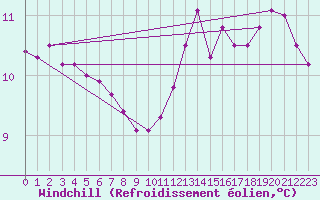 Courbe du refroidissement olien pour Brignogan (29)
