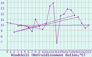 Courbe du refroidissement olien pour Corsept (44)