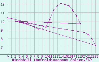 Courbe du refroidissement olien pour Sainte-Genevive-des-Bois (91)