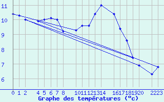 Courbe de tempratures pour Trujillo