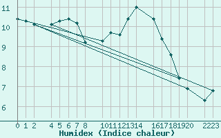 Courbe de l'humidex pour Trujillo