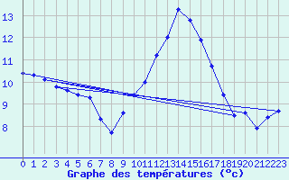 Courbe de tempratures pour La Chapelle-Aubareil (24)