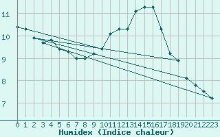 Courbe de l'humidex pour Beauvais (60)