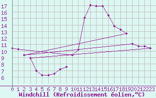 Courbe du refroidissement olien pour Porquerolles (83)