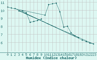 Courbe de l'humidex pour Corny-sur-Moselle (57)