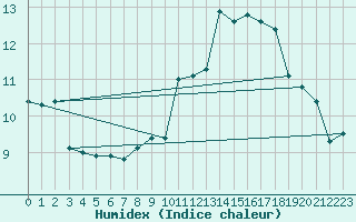 Courbe de l'humidex pour Angoulme - Brie Champniers (16)