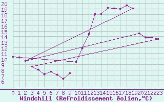 Courbe du refroidissement olien pour Lignerolles (03)