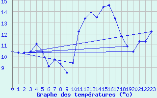 Courbe de tempratures pour Pointe de Socoa (64)