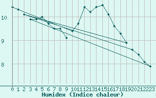 Courbe de l'humidex pour Verneuil (78)