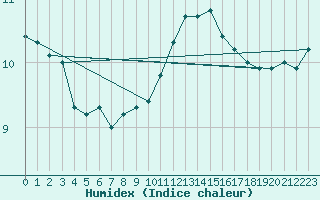 Courbe de l'humidex pour Quimper (29)