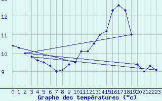 Courbe de tempratures pour Goettingen