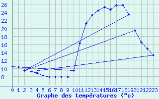 Courbe de tempratures pour Bar (19)