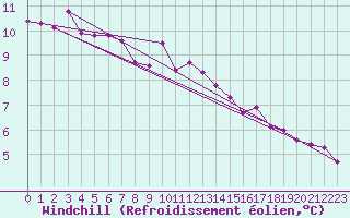 Courbe du refroidissement olien pour Anvers (Be)