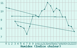 Courbe de l'humidex pour Arvidsjaur