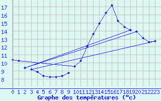 Courbe de tempratures pour Le Chteau-d