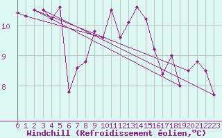 Courbe du refroidissement olien pour Bad Lippspringe