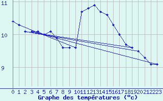 Courbe de tempratures pour Trawscoed