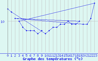 Courbe de tempratures pour Le Touquet (62)