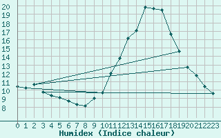 Courbe de l'humidex pour Millau (12)