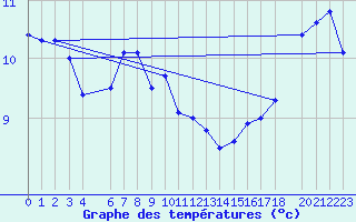 Courbe de tempratures pour Saanichton Cfia