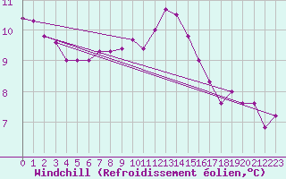 Courbe du refroidissement olien pour Malin Head