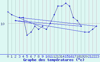 Courbe de tempratures pour Auffargis (78)