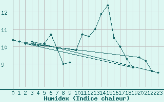 Courbe de l'humidex pour Cap de la Hve (76)