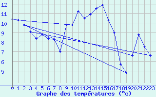 Courbe de tempratures pour Trawscoed