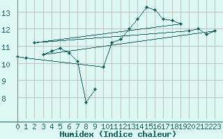 Courbe de l'humidex pour Nmes - Garons (30)