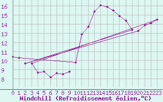 Courbe du refroidissement olien pour Saint-Igneuc (22)