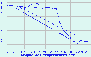 Courbe de tempratures pour Uto