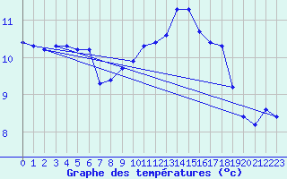 Courbe de tempratures pour Sausseuzemare-en-Caux (76)