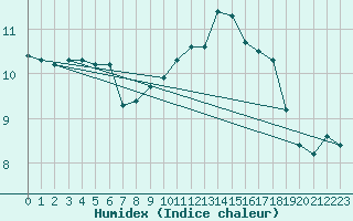 Courbe de l'humidex pour Sausseuzemare-en-Caux (76)