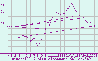 Courbe du refroidissement olien pour Le Bourget (93)