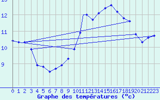 Courbe de tempratures pour Wittering