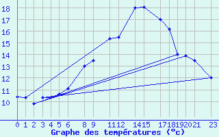 Courbe de tempratures pour Humain (Be)