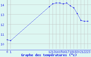 Courbe de tempratures pour Kegnaes