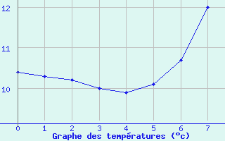 Courbe de tempratures pour Wunsiedel Schonbrun