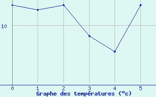 Courbe de tempratures pour Cimetta