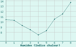 Courbe de l'humidex pour Prestwick Rnas