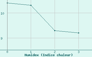 Courbe de l'humidex pour Southend