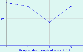 Courbe de tempratures pour Ytteroyane Fyr