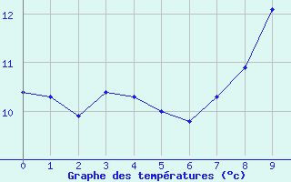 Courbe de tempratures pour Skalmen Fyr