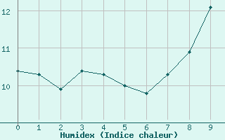 Courbe de l'humidex pour Skalmen Fyr