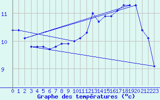 Courbe de tempratures pour Trgueux (22)