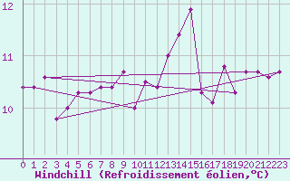 Courbe du refroidissement olien pour Brigueuil (16)