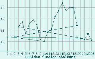 Courbe de l'humidex pour Cap Ferret (33)